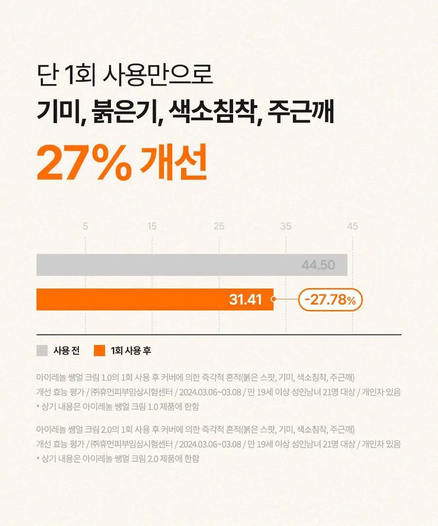 [포니PICK / 3.0 런칭] 아이레놀 쌩얼크림 3종 50ml (SPF 50+,PA++++) 상세페이지 71
